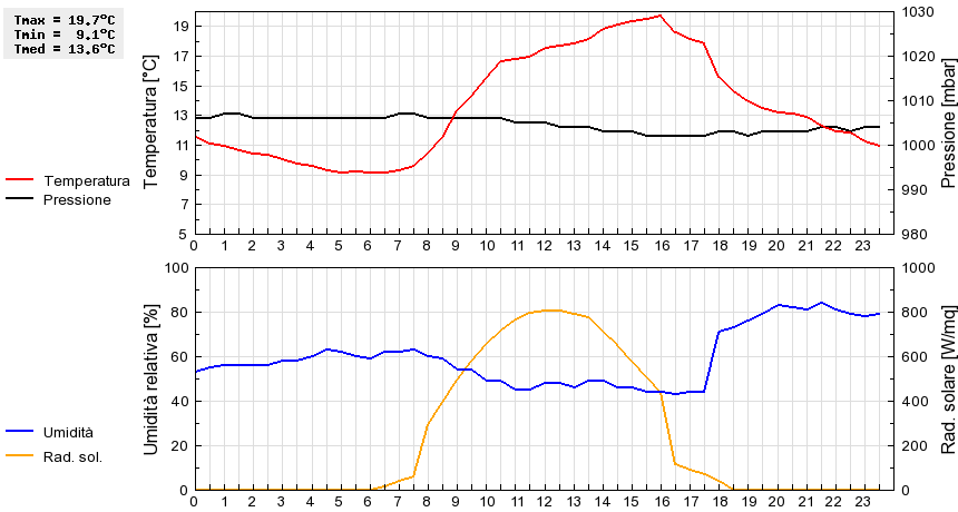 Grafico dati