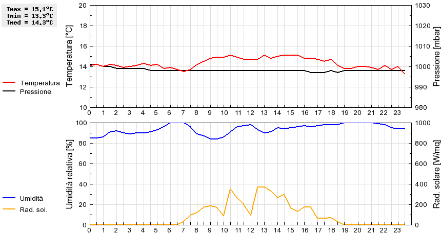 Grafico dati