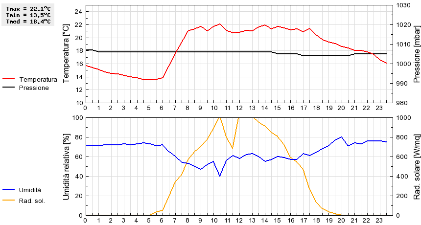 Grafico dati