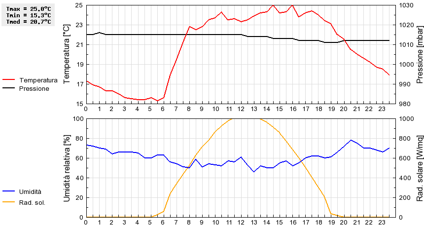 Grafico dati