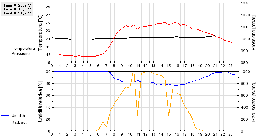 Grafico dati