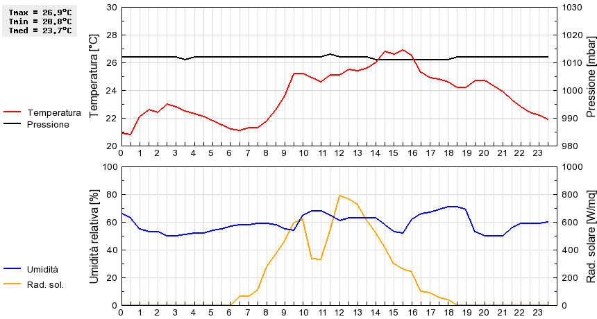 Grafico dati