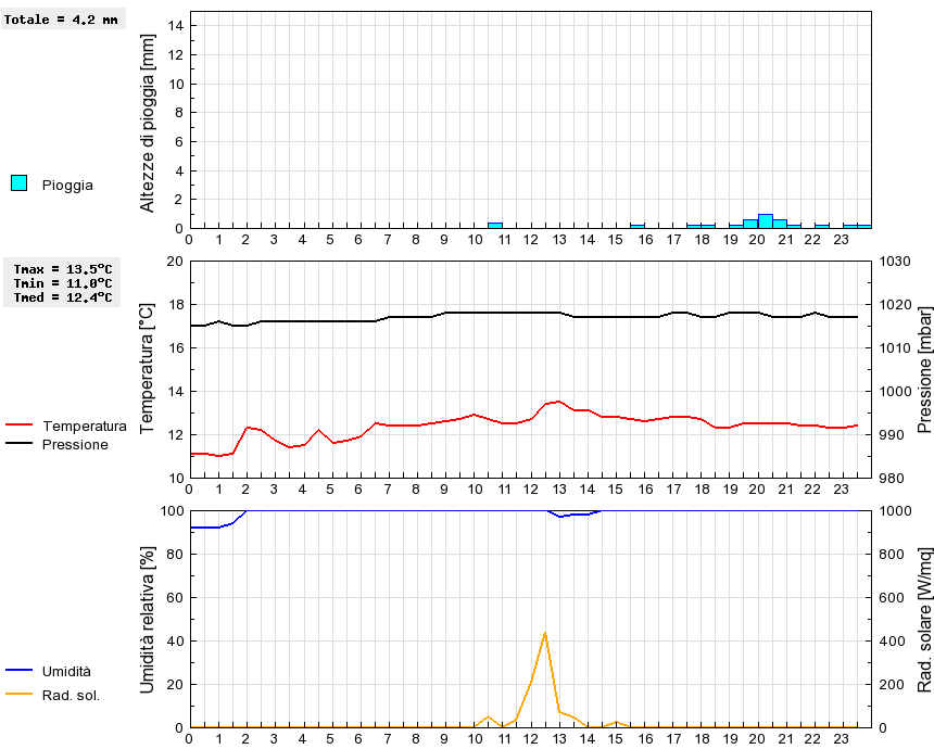 Grafico dati