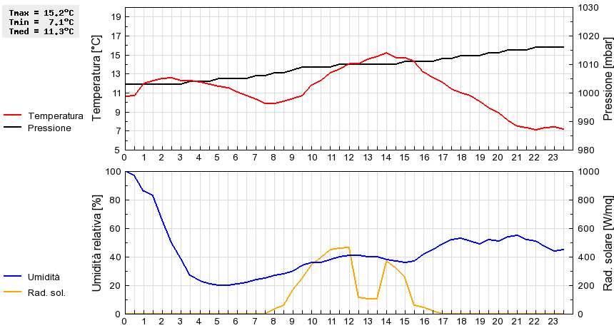 Grafico dati