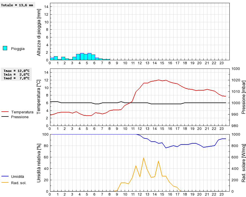 Grafico dati