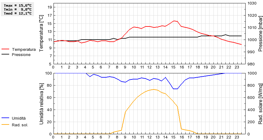 Grafico dati