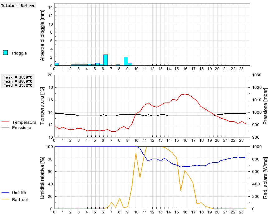 Grafico dati