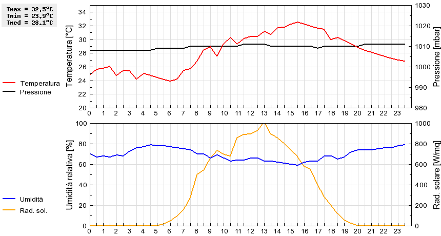 Grafico dati