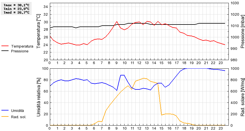 Grafico dati