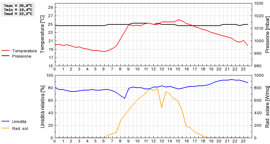 Grafico dati