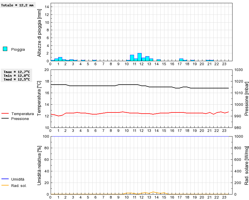 Grafico dati