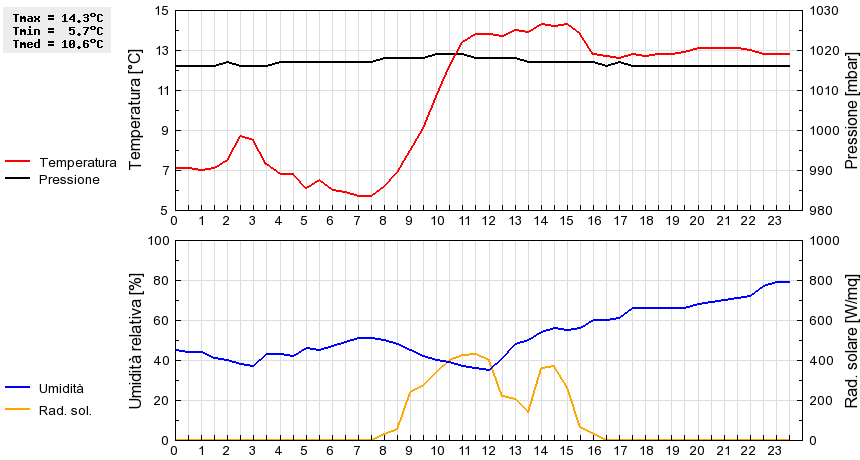 Grafico dati