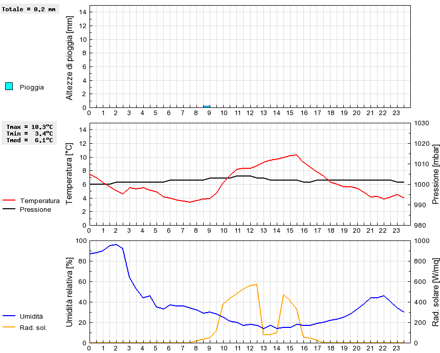 Grafico dati