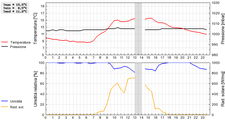 Grafico dati