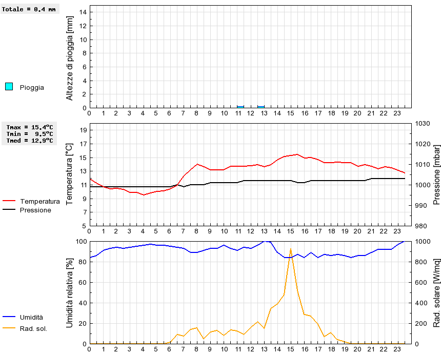 Grafico dati