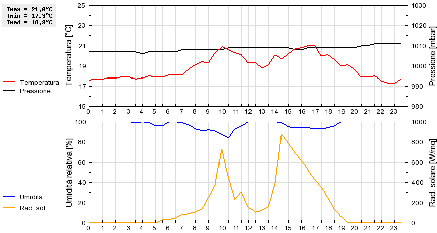 Grafico dati