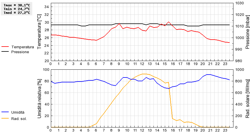 Grafico dati