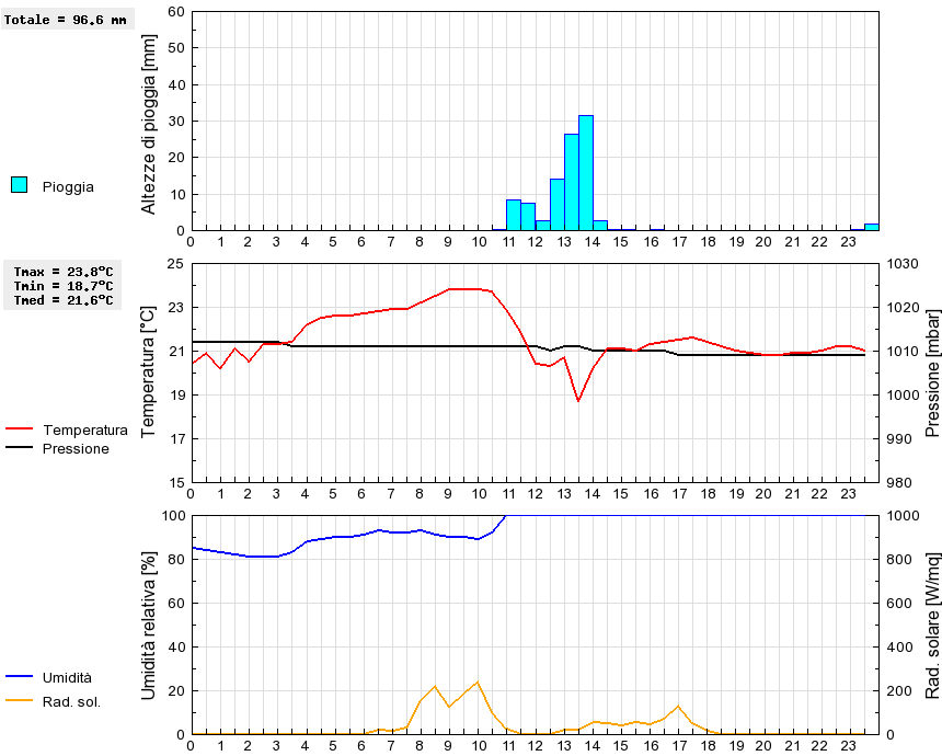 Grafico dati