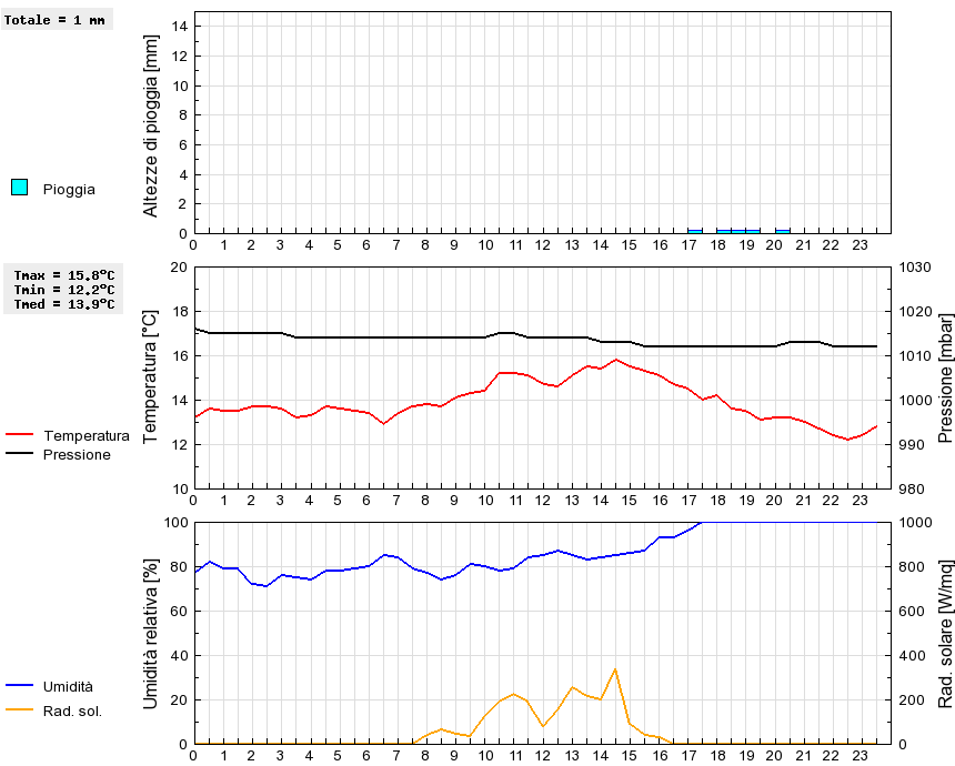 Grafico dati