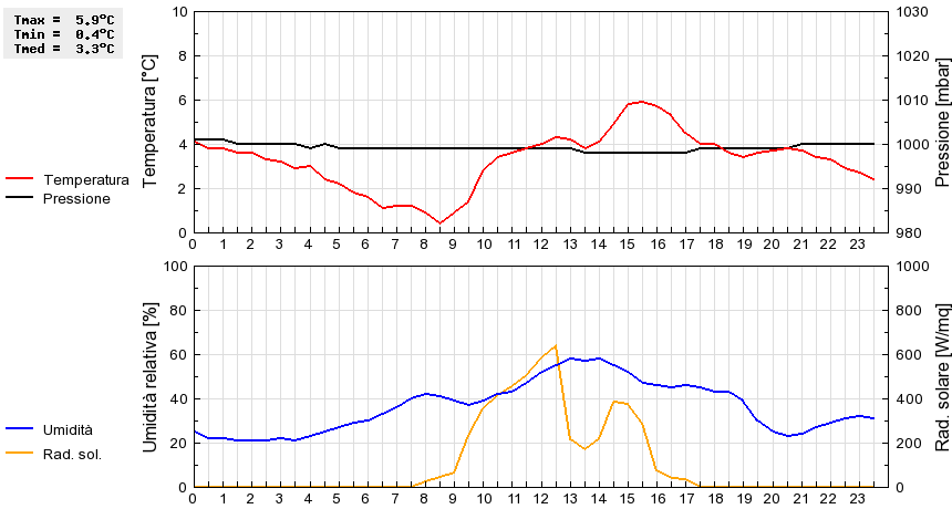 Grafico dati