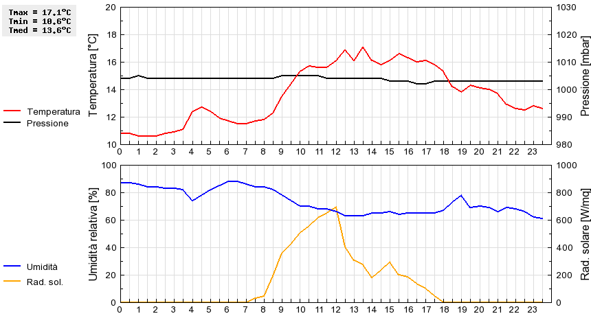 Grafico dati