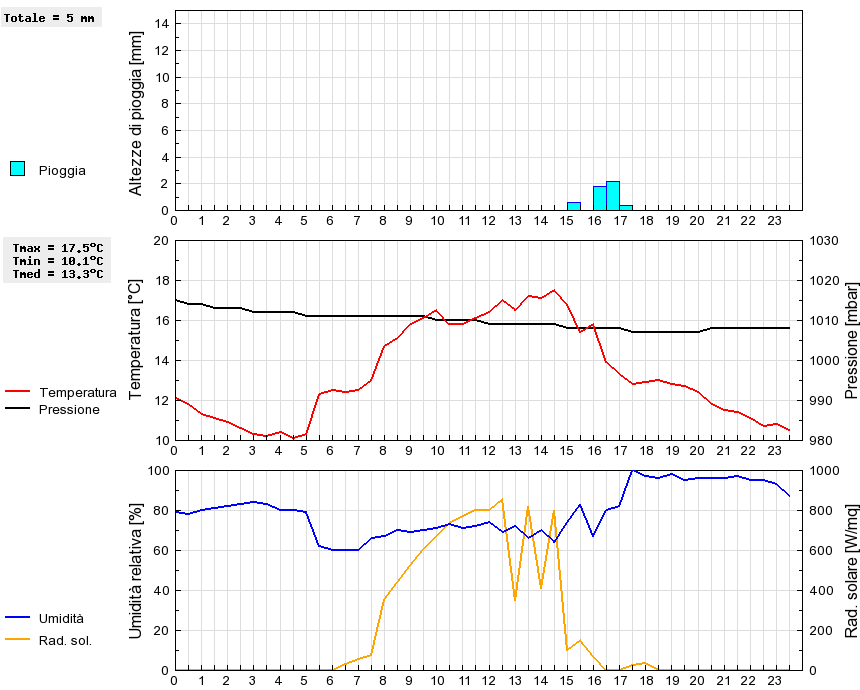 Grafico dati