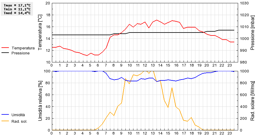 Grafico dati