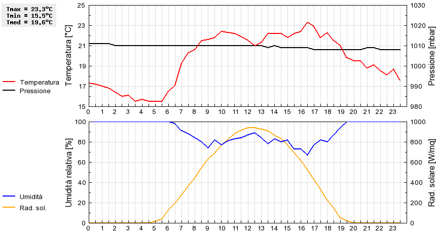 Grafico dati