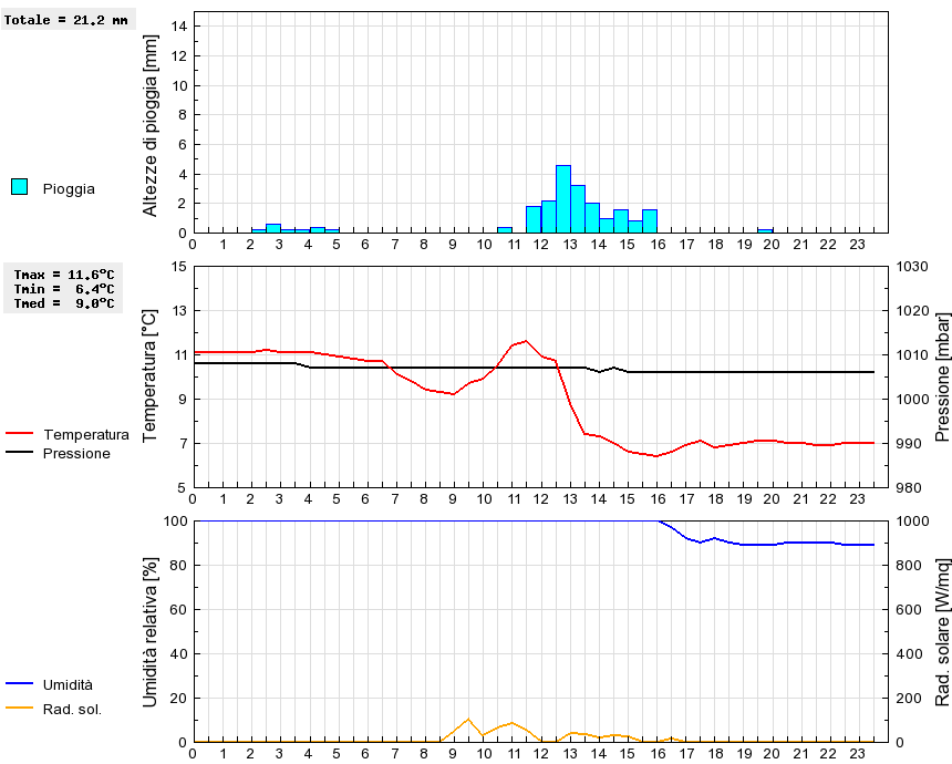 Grafico dati