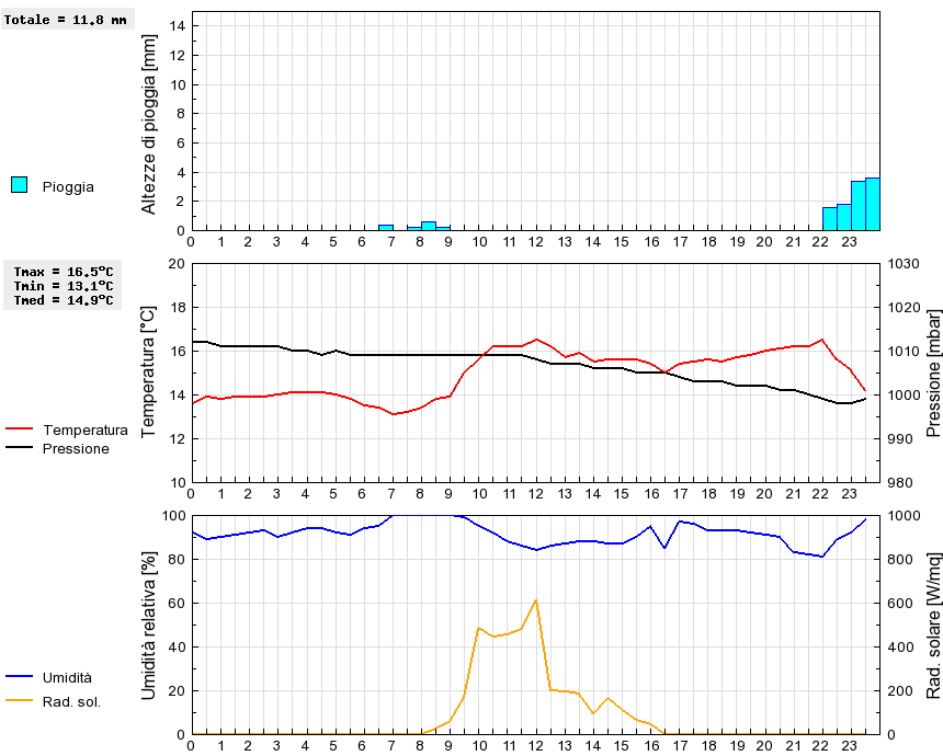 Grafico dati