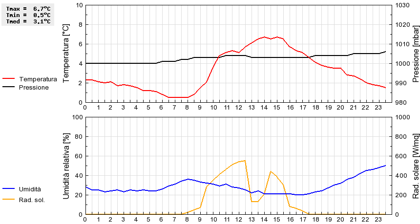 Grafico dati