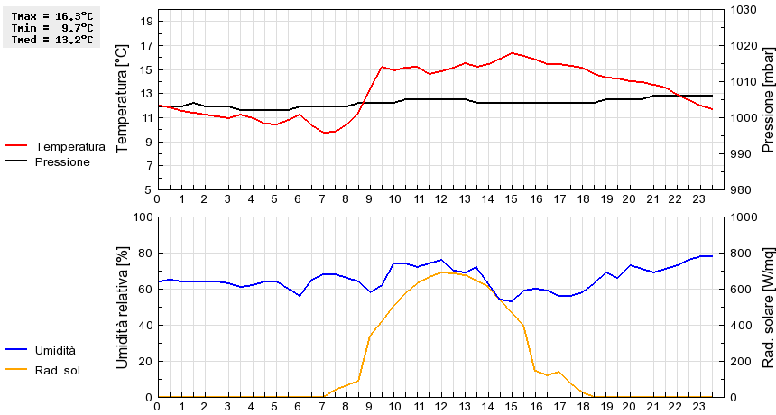 Grafico dati