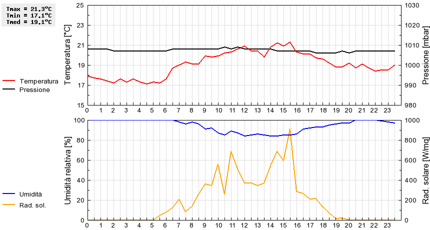 Grafico dati