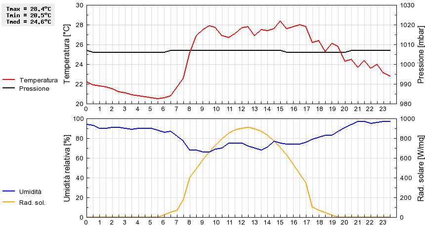 Grafico dati