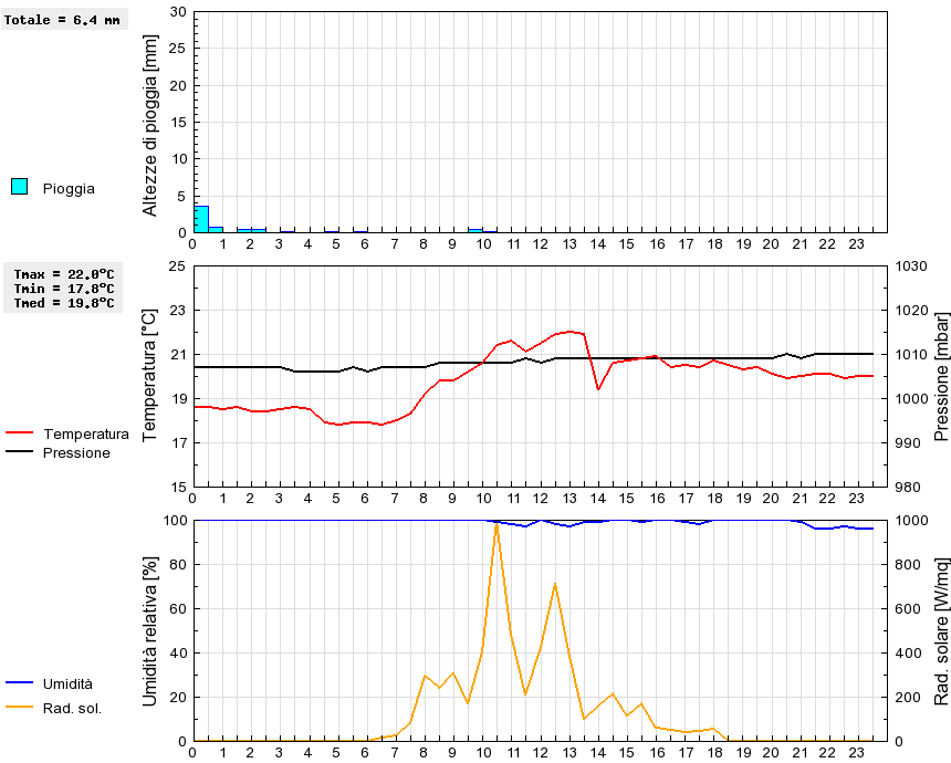 Grafico dati