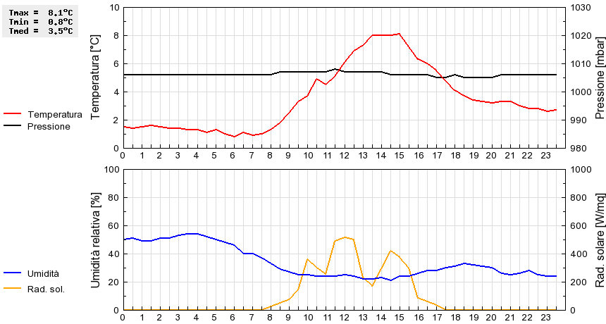 Grafico dati