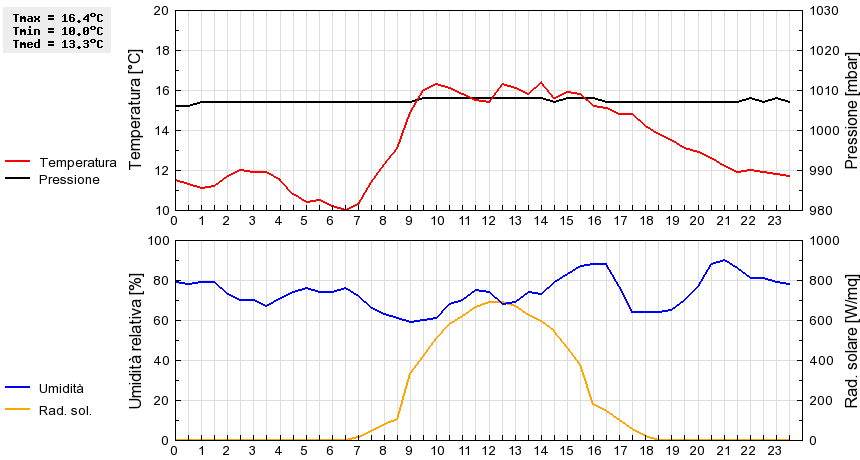 Grafico dati