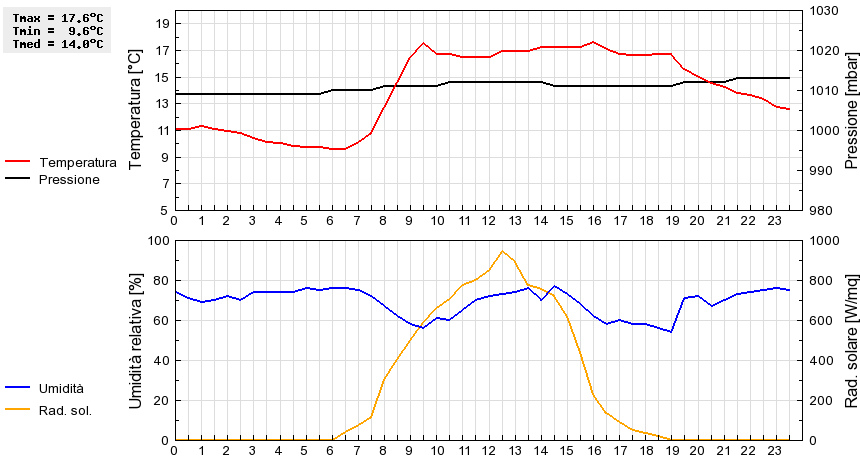 Grafico dati