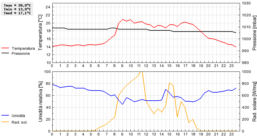 Grafico dati