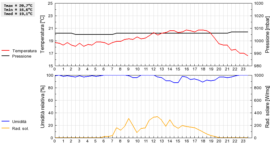 Grafico dati