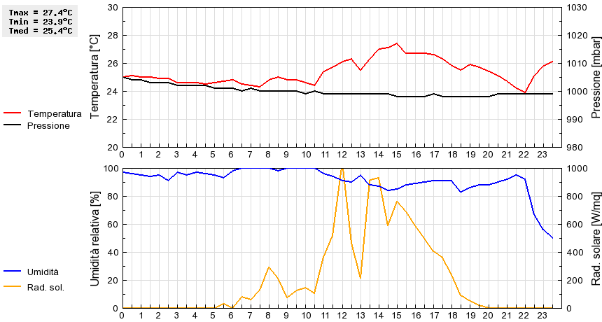 Grafico dati