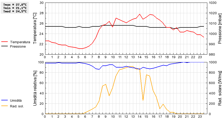 Grafico dati