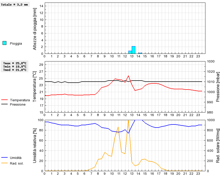 Grafico dati