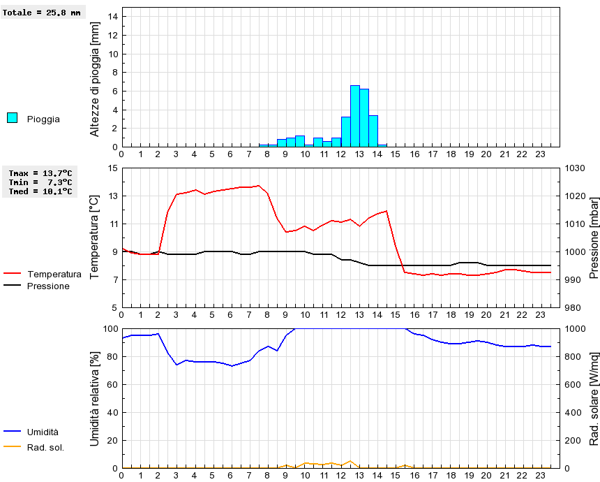 Grafico dati