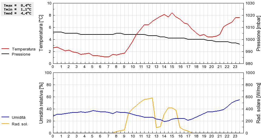 Grafico dati