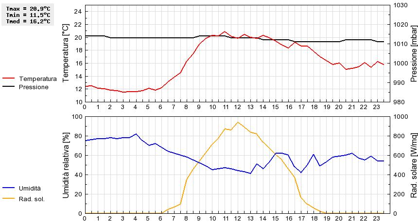 Grafico dati