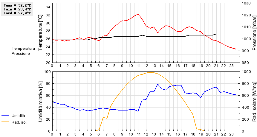 Grafico dati