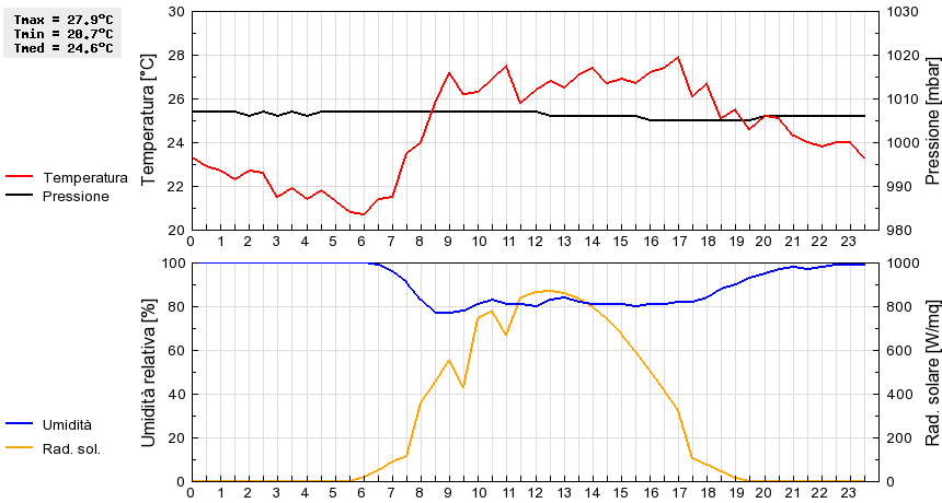 Grafico dati