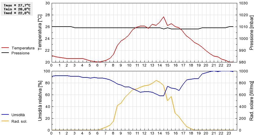 Grafico dati