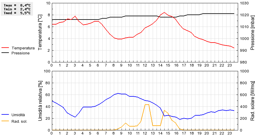 Grafico dati